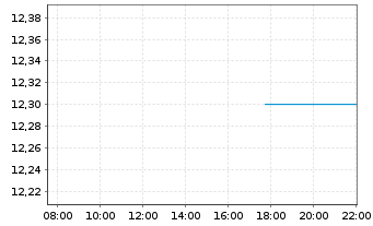 Chart Sally Beauty Holdings Inc. - Intraday