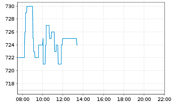 Chart Samsung Electronics Co. Ltd. (NV)Pfd(GDR144A) - Intraday