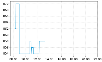 Chart Samsung Electronics Co. Ltd. GDRs144A/95 - Intraday