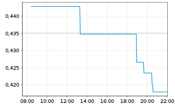 Chart Sangamo Therapeutics Inc. - Intraday