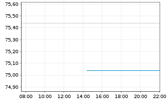 Chart Sanmina Corp. - Intraday