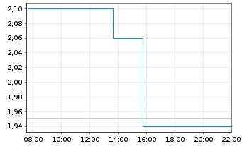 Chart Savara Inc. - Intraday