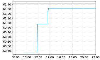 Chart Henry Schein Inc. - Intraday