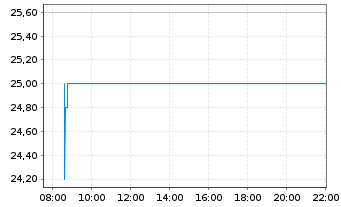 Chart Radius Recycling Inc. - Intraday
