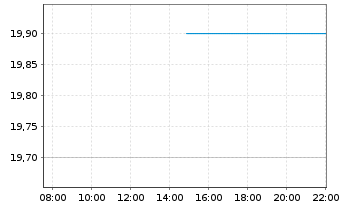 Chart Schneider National Inc. - Intraday