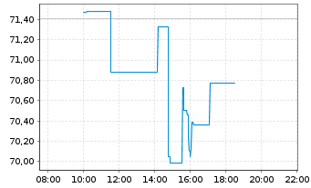 Chart Schwab Corp., Charles - Intraday