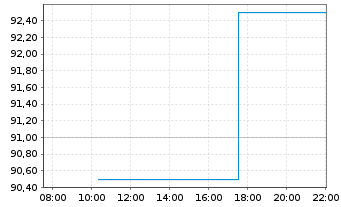 Chart Science Applic.Intl.Corp. - Intraday