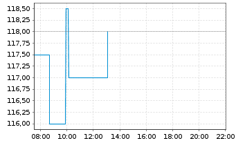 Chart Sea Ltd. Class A (ADRs) - Intraday