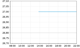 Chart Sealed Air Corp. - Intraday