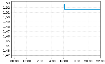 Chart SELLAS Life Sciences Group Inc - Intraday