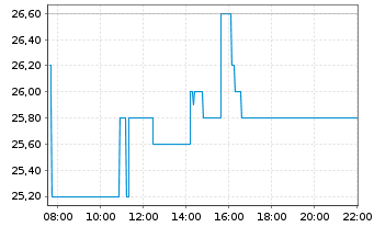 Chart Semler Scientific Inc. - Intraday