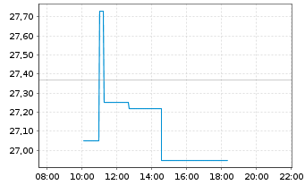 Chart Semtech Corp. - Intraday