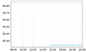 Chart Sempra Energy - Intraday