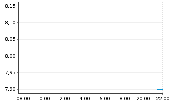 Chart SEMrush Holdings Inc. - Intraday