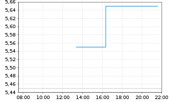 Chart Senseonics Holdings Inc. - Intraday