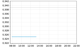 Chart SENSEI BIOTHERAPEUTICS INC. - Intraday