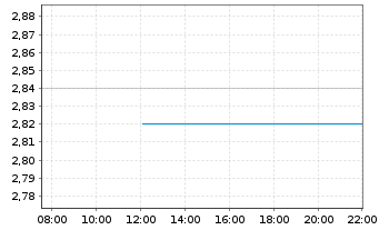 Chart Sensus Healthcare Inc. - Intraday