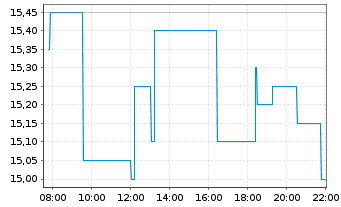 Chart SentinelOne Inc. - Intraday