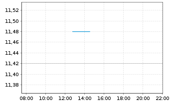 Chart Seres Therapeutics Inc. - Intraday
