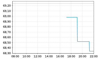 Chart Service Corp. International - Intraday