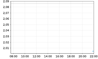 Chart Service Properties Trust - Intraday