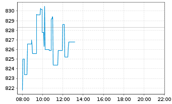 Chart ServiceNow Inc. - Intraday