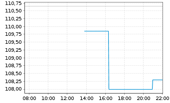 Chart Shake Shack Inc. - Intraday