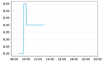 Chart SharpLink Gaming Inc. - Intraday