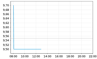 Chart Shenandoah Telecommuni. Co. - Intraday