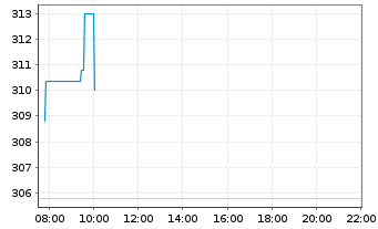 Chart Sherwin-Williams Co. - Intraday