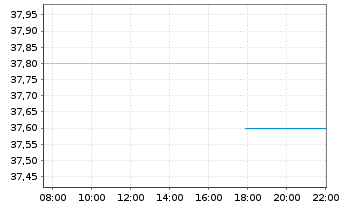 Chart Shinhan Financial Group Co.Ltd - Intraday