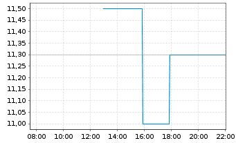 Chart SoundThinking Inc. - Intraday