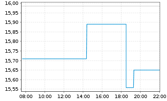 Chart Shutterstock Inc. - Intraday