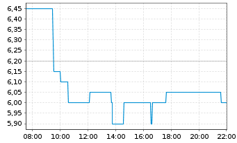 Chart Sibanye Stillwater Ltd.ADRs - Intraday