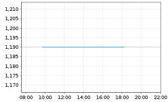 Chart Sigmatron International Inc. - Intraday