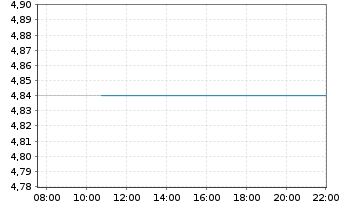 Chart Silence Therapeutics PLC - Intraday