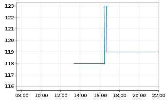 Chart Silicon Laboratories Inc. - Intraday