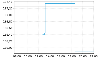 Chart Simon Property Group Inc. - Intraday