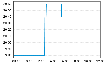 Chart Sixth Street Speciality Lend. - Intraday
