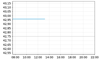 Chart Skechers U.S.A. Inc. - Intraday