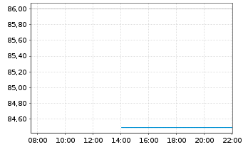 Chart Skywest Inc. - Intraday