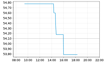 Chart Skyworks Solutions Inc. - Intraday