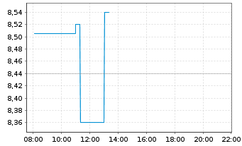 Chart Smith & Wesson Brands Inc. - Intraday