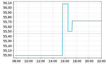 Chart Smith Corp., A.O. - Intraday