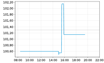 Chart J.M. Smucker Co. - Intraday