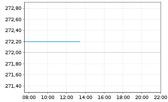 Chart Snap-on Inc. - Intraday