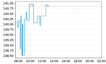 Chart Snowflake Inc.Cl.A - Intraday