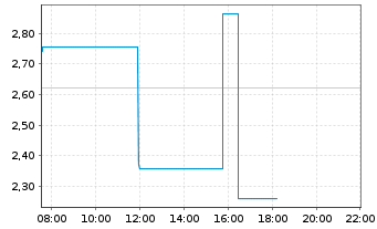 Chart So-Young International Inc. ADRs) - Intraday
