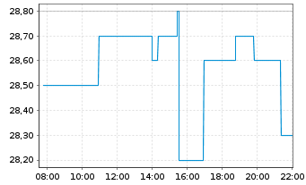 Chart Soc.Quimica y Min.de Chile SA Reg.Shs B Spons.ADRs - Intraday