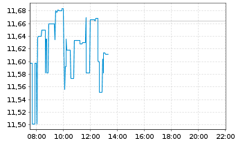 Chart SoFi Technologies Inc. - Intraday